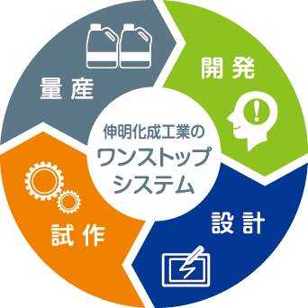 伸明化成工業のワンストップシステム